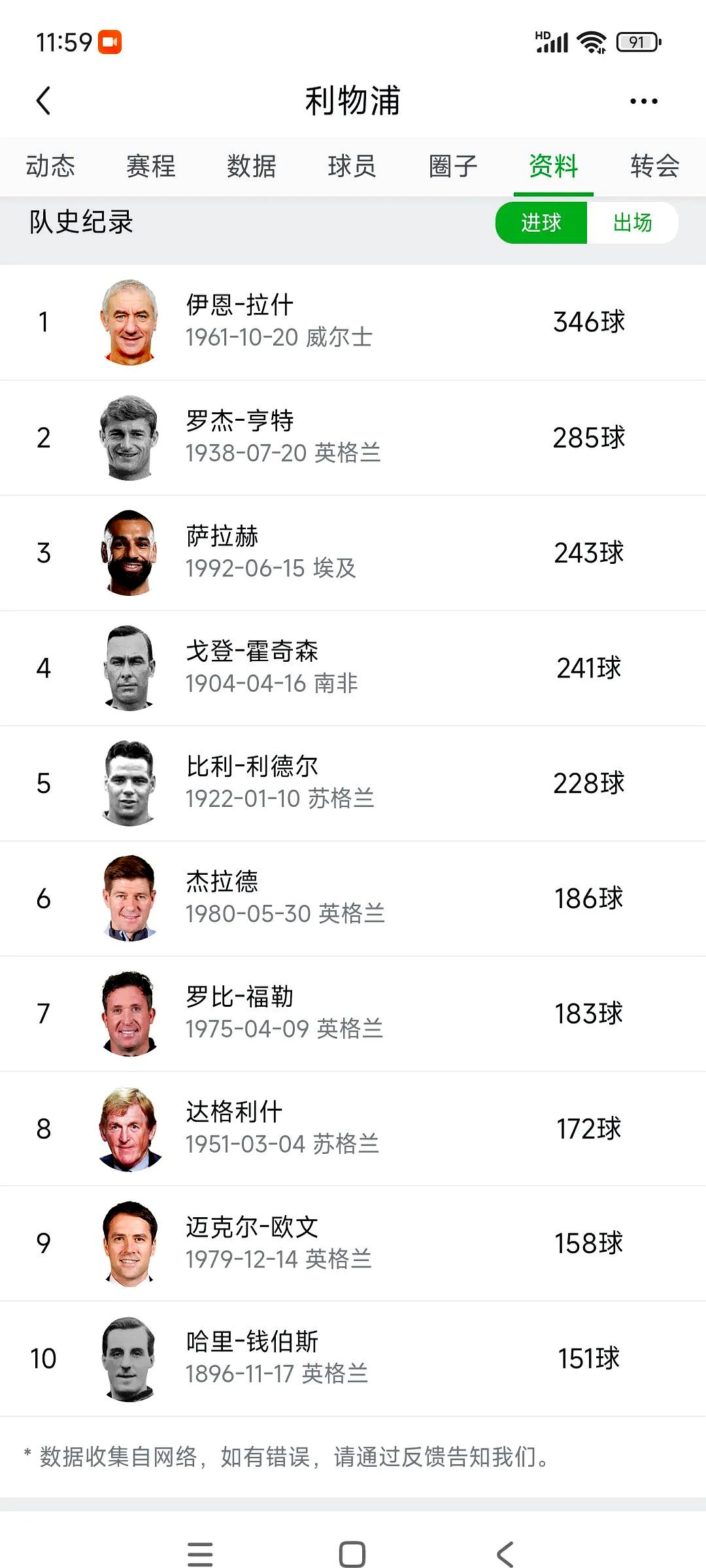 利物浦门将多次救险，当选全场最佳球员，次数电话重要.